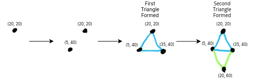 Four steps that show the placement of the vertices on the screen to form two triangles.